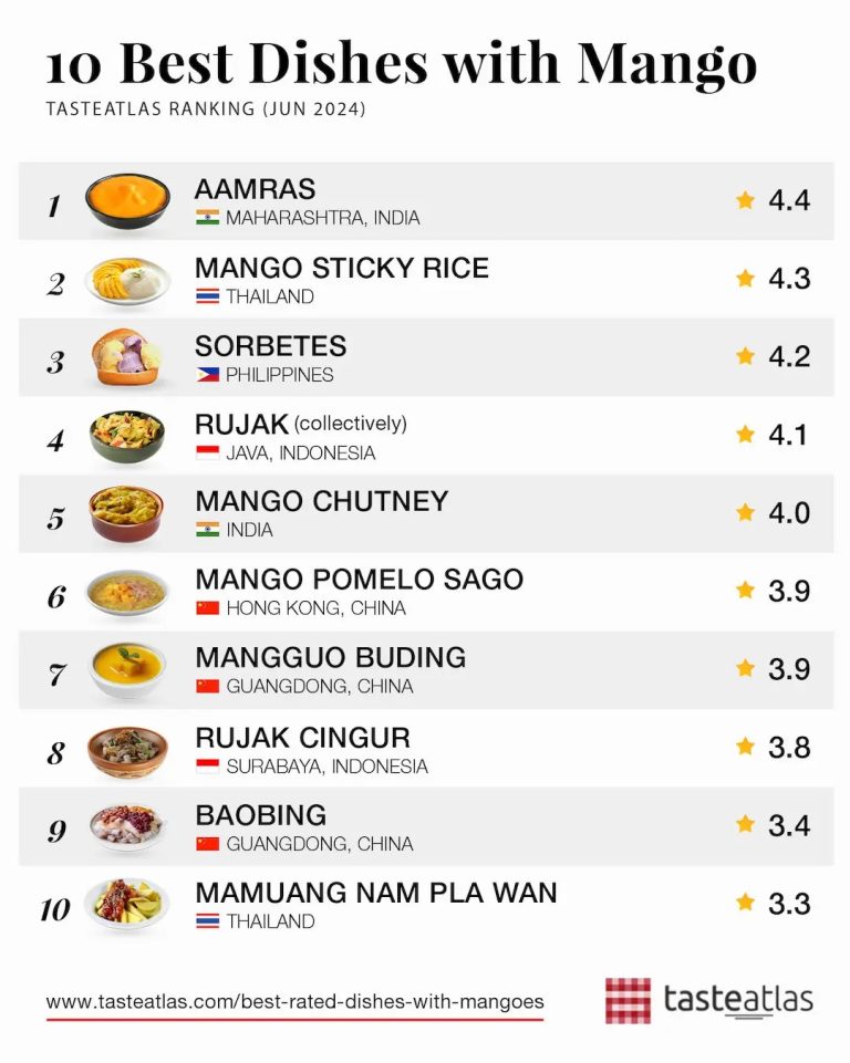 Thai Mango Sticky Rice Ranked 2nd Best Mango Dish